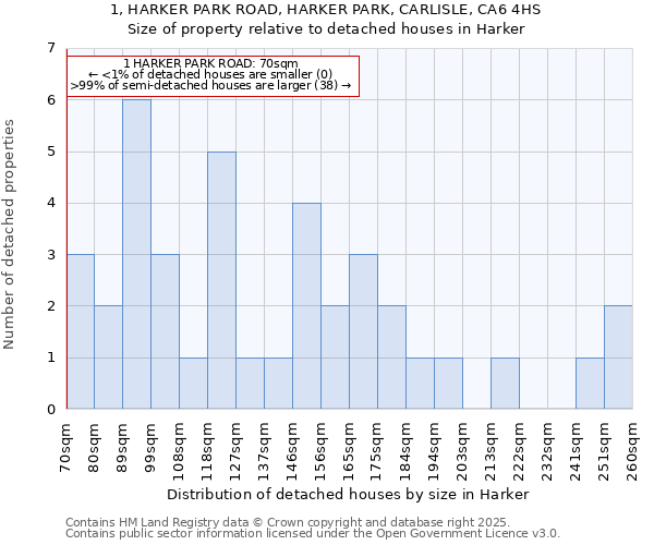 1, HARKER PARK ROAD, HARKER PARK, CARLISLE, CA6 4HS: Size of property relative to detached houses houses in Harker