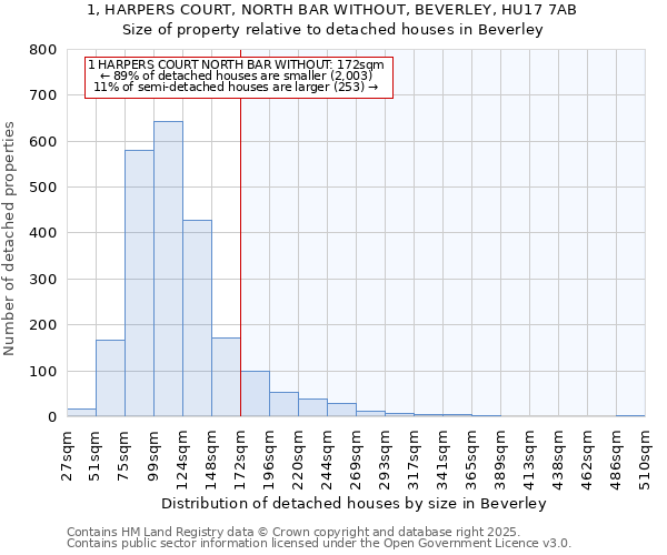 1, HARPERS COURT, NORTH BAR WITHOUT, BEVERLEY, HU17 7AB: Size of property relative to detached houses houses in Beverley