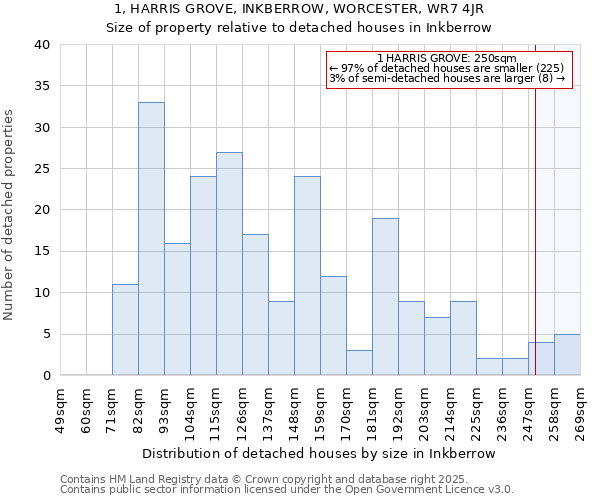 1, HARRIS GROVE, INKBERROW, WORCESTER, WR7 4JR: Size of property relative to detached houses houses in Inkberrow
