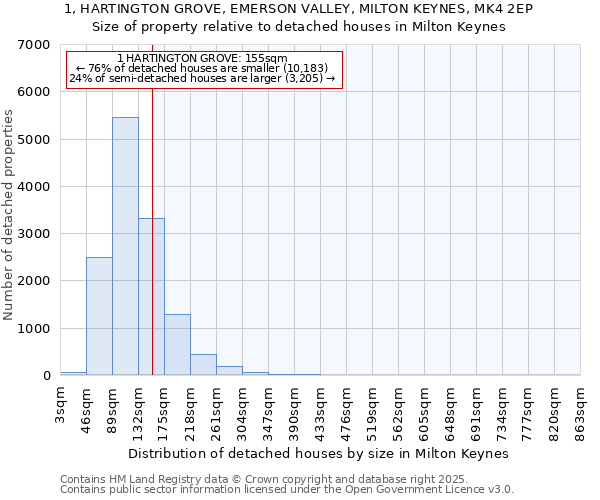 1, HARTINGTON GROVE, EMERSON VALLEY, MILTON KEYNES, MK4 2EP: Size of property relative to detached houses in Milton Keynes