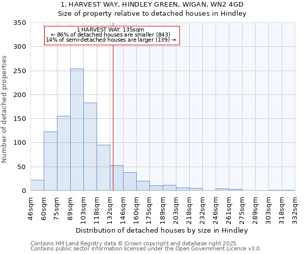 1, HARVEST WAY, HINDLEY GREEN, WIGAN, WN2 4GD: Size of property relative to detached houses in Hindley