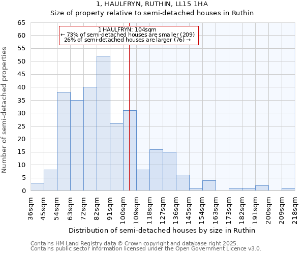 1, HAULFRYN, RUTHIN, LL15 1HA: Size of property relative to semi-detached houses houses in Ruthin