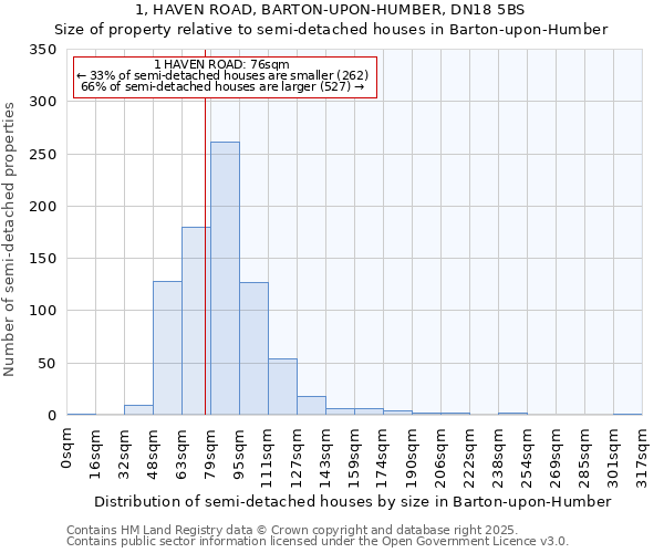 1, HAVEN ROAD, BARTON-UPON-HUMBER, DN18 5BS: Size of property relative to detached houses in Barton-upon-Humber