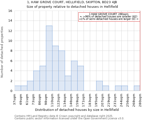 1, HAW GROVE COURT, HELLIFIELD, SKIPTON, BD23 4JB: Size of property relative to detached houses houses in Hellifield