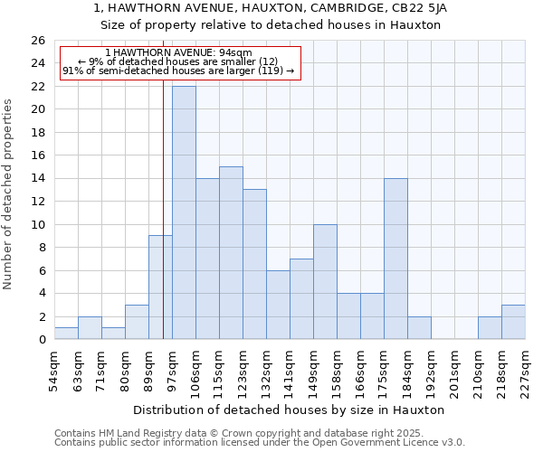 1, HAWTHORN AVENUE, HAUXTON, CAMBRIDGE, CB22 5JA: Size of property relative to detached houses houses in Hauxton