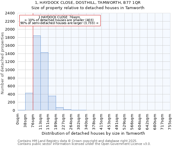 1, HAYDOCK CLOSE, DOSTHILL, TAMWORTH, B77 1QR: Size of property relative to detached houses houses in Tamworth