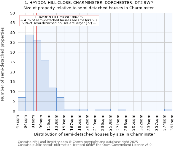 1, HAYDON HILL CLOSE, CHARMINSTER, DORCHESTER, DT2 9WP: Size of property relative to semi-detached houses houses in Charminster