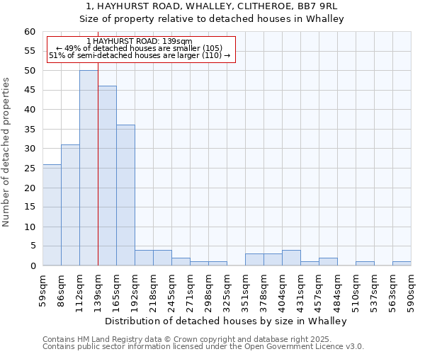 1, HAYHURST ROAD, WHALLEY, CLITHEROE, BB7 9RL: Size of property relative to detached houses houses in Whalley