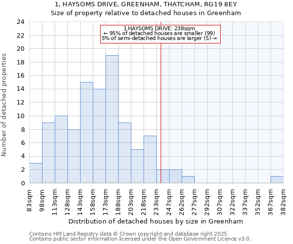 1, HAYSOMS DRIVE, GREENHAM, THATCHAM, RG19 8EY: Size of property relative to detached houses houses in Greenham