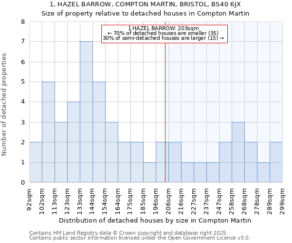 1, HAZEL BARROW, COMPTON MARTIN, BRISTOL, BS40 6JX: Size of property relative to detached houses houses in Compton Martin