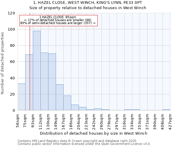 1, HAZEL CLOSE, WEST WINCH, KING'S LYNN, PE33 0PT: Size of property relative to detached houses houses in West Winch