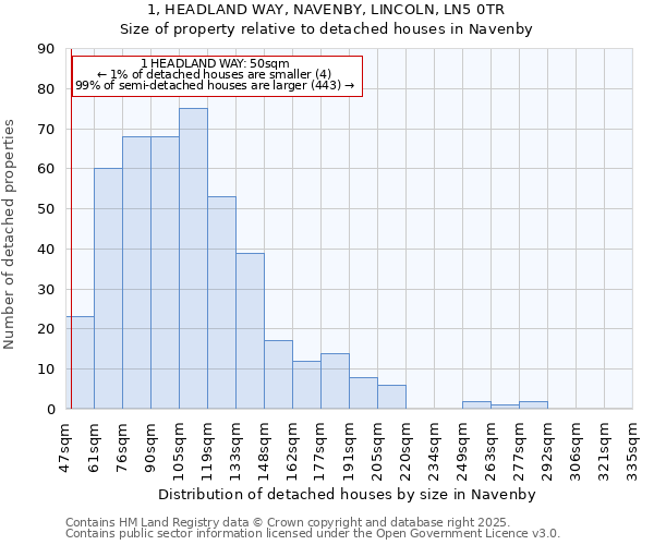 1, HEADLAND WAY, NAVENBY, LINCOLN, LN5 0TR: Size of property relative to detached houses in Navenby