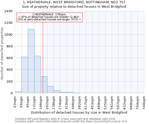 1, HEATHERVALE, WEST BRIDGFORD, NOTTINGHAM, NG2 7ST: Size of property relative to detached houses in West Bridgford