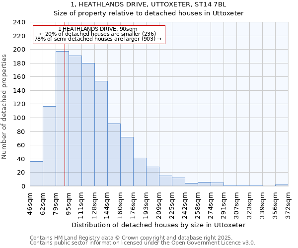 1, HEATHLANDS DRIVE, UTTOXETER, ST14 7BL: Size of property relative to detached houses houses in Uttoxeter