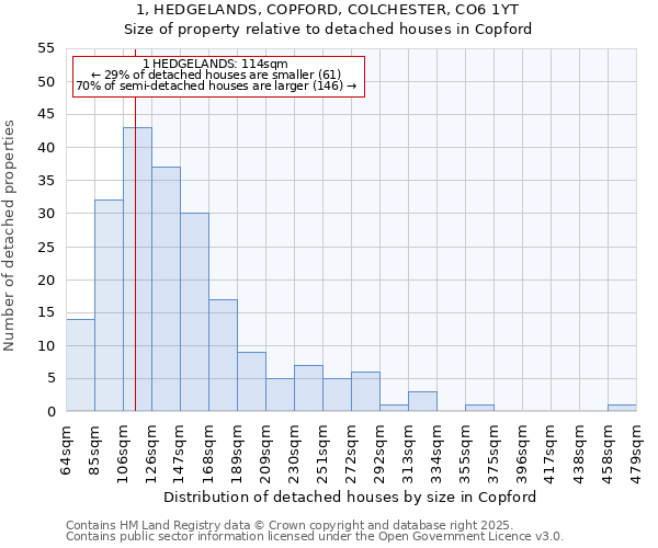 1, HEDGELANDS, COPFORD, COLCHESTER, CO6 1YT: Size of property relative to detached houses in Copford