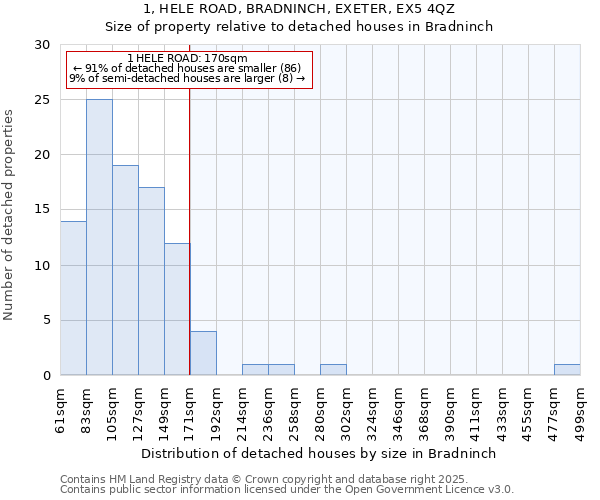 1, HELE ROAD, BRADNINCH, EXETER, EX5 4QZ: Size of property relative to detached houses houses in Bradninch