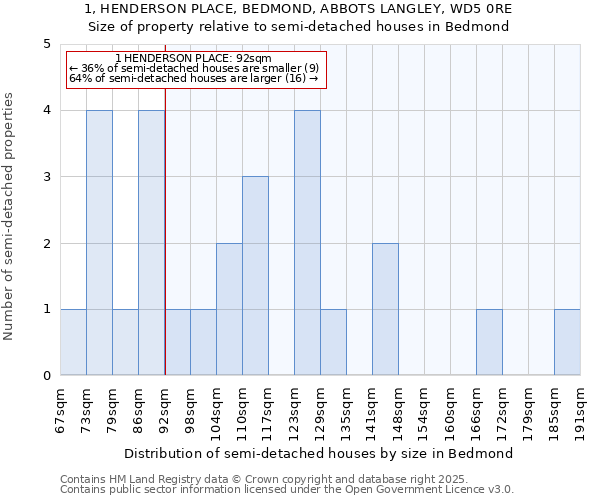 1, HENDERSON PLACE, BEDMOND, ABBOTS LANGLEY, WD5 0RE: Size of property relative to detached houses in Bedmond