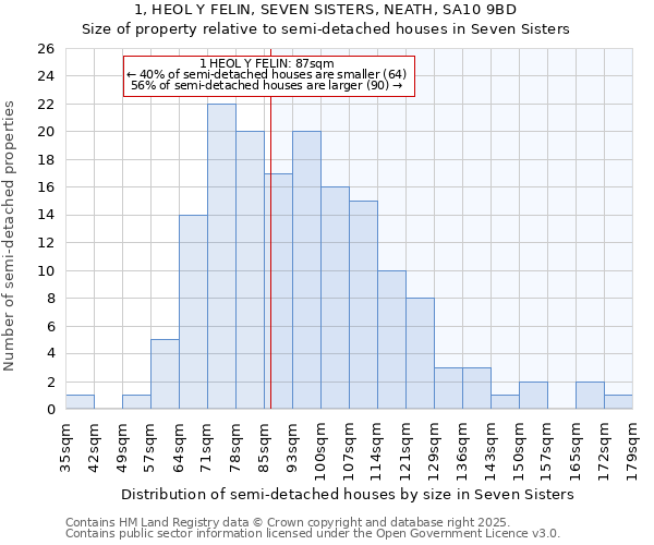 1, HEOL Y FELIN, SEVEN SISTERS, NEATH, SA10 9BD: Size of property relative to semi-detached houses houses in Seven Sisters