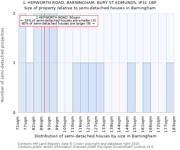 1, HEPWORTH ROAD, BARNINGHAM, BURY ST EDMUNDS, IP31 1BP: Size of property relative to semi-detached houses houses in Barningham
