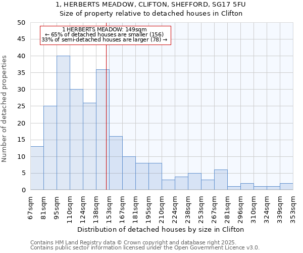 1, HERBERTS MEADOW, CLIFTON, SHEFFORD, SG17 5FU: Size of property relative to detached houses houses in Clifton
