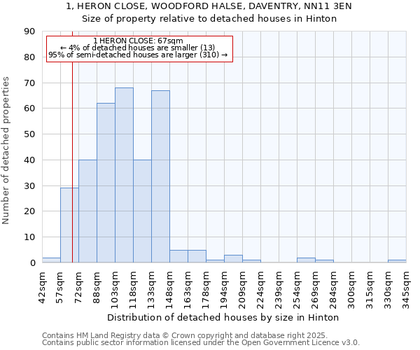 1, HERON CLOSE, WOODFORD HALSE, DAVENTRY, NN11 3EN: Size of property relative to detached houses houses in Hinton