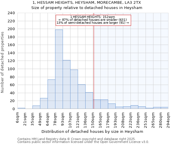 1, HESSAM HEIGHTS, HEYSHAM, MORECAMBE, LA3 2TX: Size of property relative to detached houses houses in Heysham