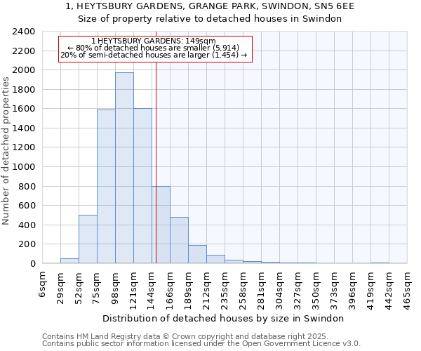 1, HEYTSBURY GARDENS, GRANGE PARK, SWINDON, SN5 6EE: Size of property relative to detached houses in Swindon