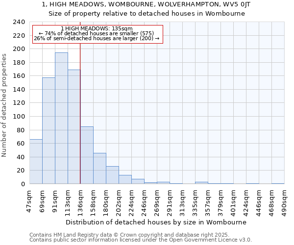 1, HIGH MEADOWS, WOMBOURNE, WOLVERHAMPTON, WV5 0JT: Size of property relative to detached houses houses in Wombourne