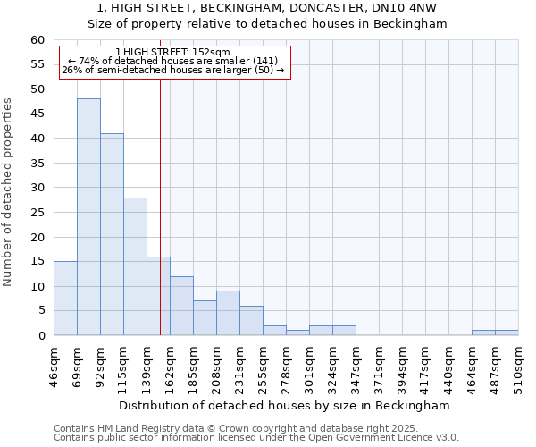 1, HIGH STREET, BECKINGHAM, DONCASTER, DN10 4NW: Size of property relative to detached houses houses in Beckingham