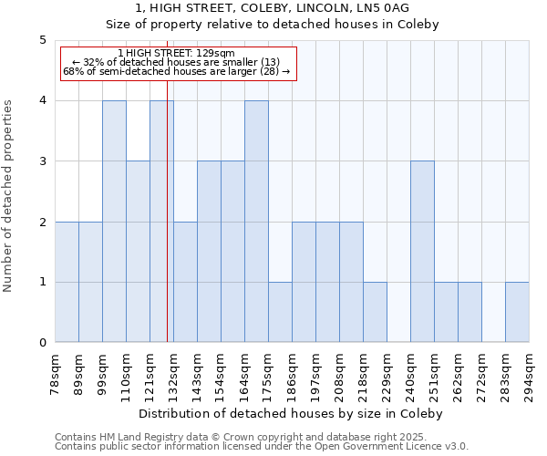 1, HIGH STREET, COLEBY, LINCOLN, LN5 0AG: Size of property relative to detached houses in Coleby