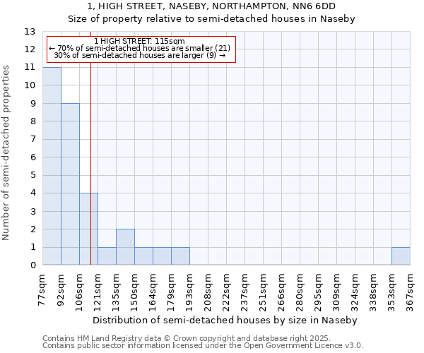 1, HIGH STREET, NASEBY, NORTHAMPTON, NN6 6DD: Size of property relative to detached houses in Naseby