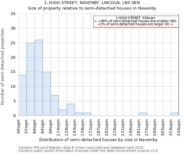 1, HIGH STREET, NAVENBY, LINCOLN, LN5 0EN: Size of property relative to detached houses in Navenby