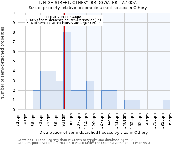 1, HIGH STREET, OTHERY, BRIDGWATER, TA7 0QA: Size of property relative to semi-detached houses houses in Othery
