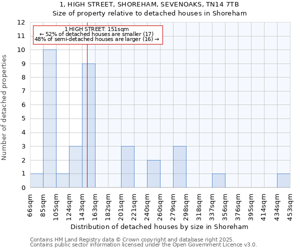 1, HIGH STREET, SHOREHAM, SEVENOAKS, TN14 7TB: Size of property relative to detached houses in Shoreham