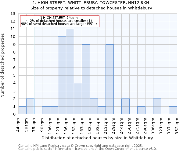 1, HIGH STREET, WHITTLEBURY, TOWCESTER, NN12 8XH: Size of property relative to detached houses houses in Whittlebury