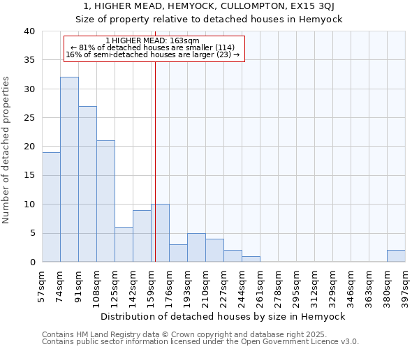 1, HIGHER MEAD, HEMYOCK, CULLOMPTON, EX15 3QJ: Size of property relative to detached houses houses in Hemyock