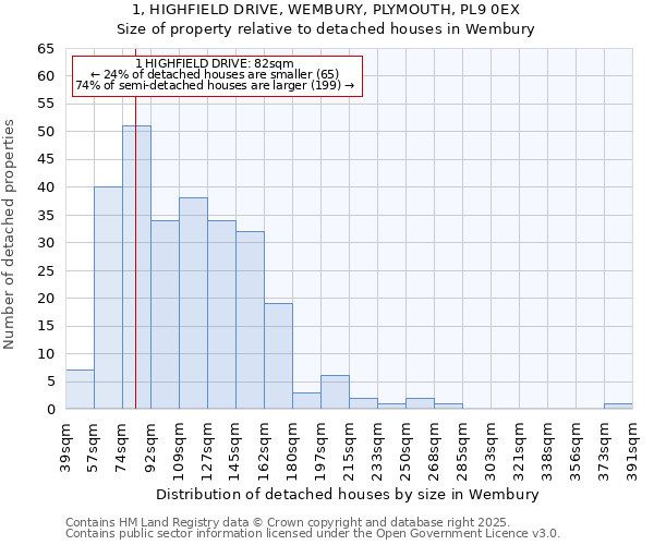 1, HIGHFIELD DRIVE, WEMBURY, PLYMOUTH, PL9 0EX: Size of property relative to detached houses in Wembury