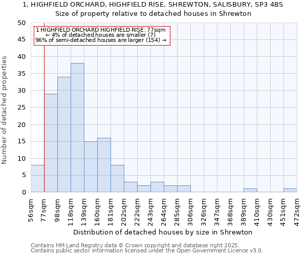 1, HIGHFIELD ORCHARD, HIGHFIELD RISE, SHREWTON, SALISBURY, SP3 4BS: Size of property relative to detached houses houses in Shrewton