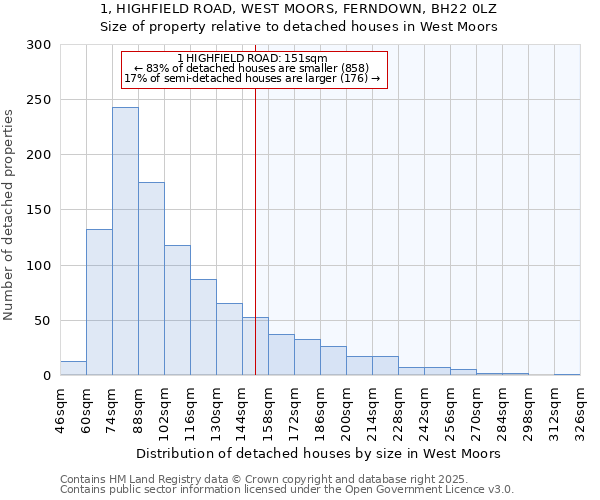 1, HIGHFIELD ROAD, WEST MOORS, FERNDOWN, BH22 0LZ: Size of property relative to detached houses houses in West Moors