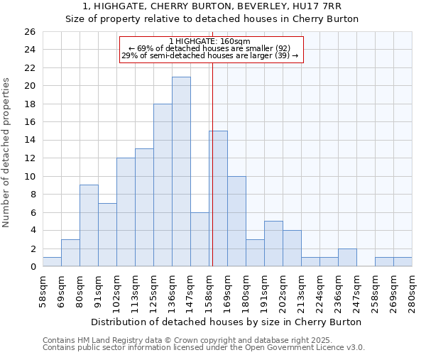 1, HIGHGATE, CHERRY BURTON, BEVERLEY, HU17 7RR: Size of property relative to detached houses houses in Cherry Burton