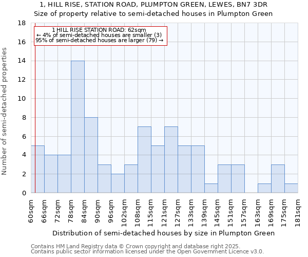 1, HILL RISE, STATION ROAD, PLUMPTON GREEN, LEWES, BN7 3DR: Size of property relative to semi-detached houses houses in Plumpton Green