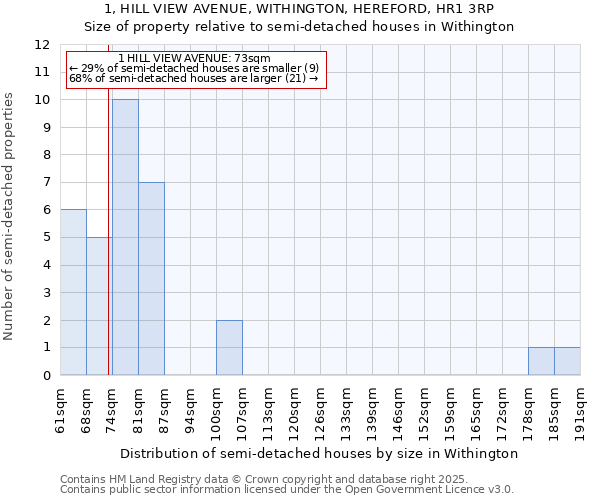 1, HILL VIEW AVENUE, WITHINGTON, HEREFORD, HR1 3RP: Size of property relative to semi-detached houses houses in Withington