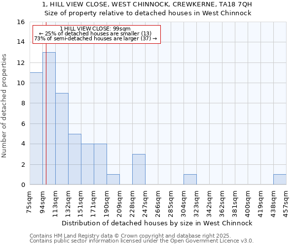 1, HILL VIEW CLOSE, WEST CHINNOCK, CREWKERNE, TA18 7QH: Size of property relative to detached houses houses in West Chinnock