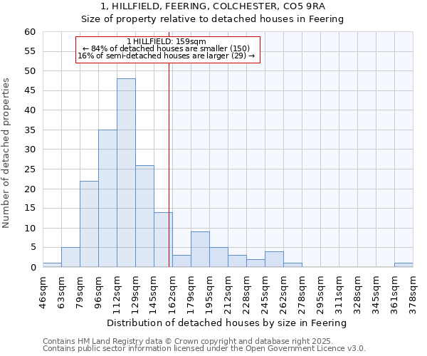 1, HILLFIELD, FEERING, COLCHESTER, CO5 9RA: Size of property relative to detached houses in Feering