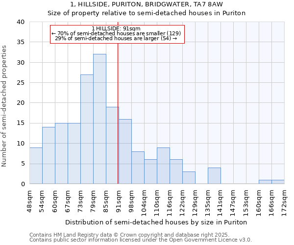 1, HILLSIDE, PURITON, BRIDGWATER, TA7 8AW: Size of property relative to detached houses in Puriton