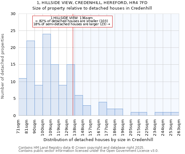 1, HILLSIDE VIEW, CREDENHILL, HEREFORD, HR4 7FD: Size of property relative to detached houses houses in Credenhill