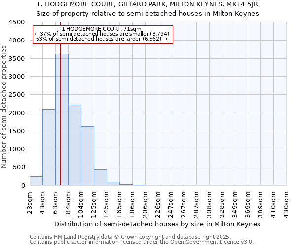 1, HODGEMORE COURT, GIFFARD PARK, MILTON KEYNES, MK14 5JR: Size of property relative to detached houses in Milton Keynes