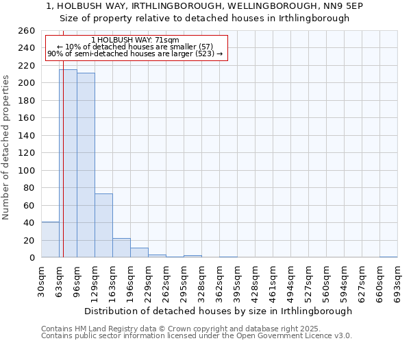 1, HOLBUSH WAY, IRTHLINGBOROUGH, WELLINGBOROUGH, NN9 5EP: Size of property relative to detached houses in Irthlingborough