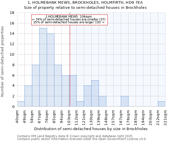 1, HOLMEBANK MEWS, BROCKHOLES, HOLMFIRTH, HD9 7EA: Size of property relative to semi-detached houses houses in Brockholes
