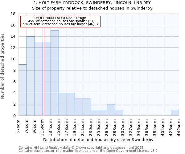 1, HOLT FARM PADDOCK, SWINDERBY, LINCOLN, LN6 9PY: Size of property relative to detached houses in Swinderby